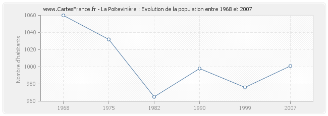 Population La Poitevinière